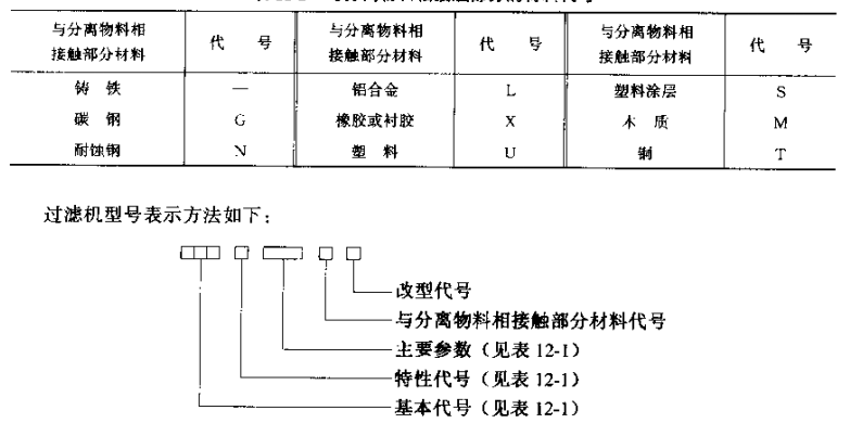 過(guò)濾器分離物料相接觸部分的材料代號(hào)