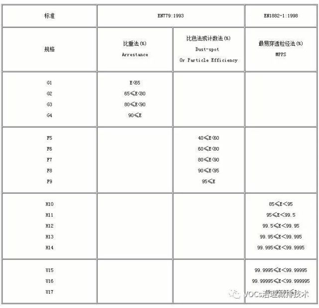 空氣過濾器規(guī)格中的G，F(xiàn)，H，U是等級的劃分么